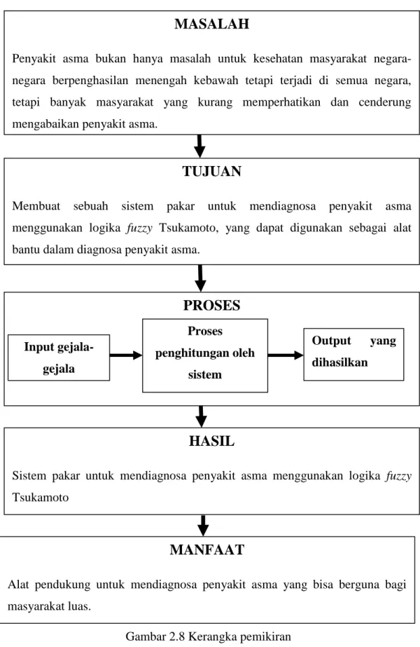 Gambar 2.8 Kerangka pemikiran 