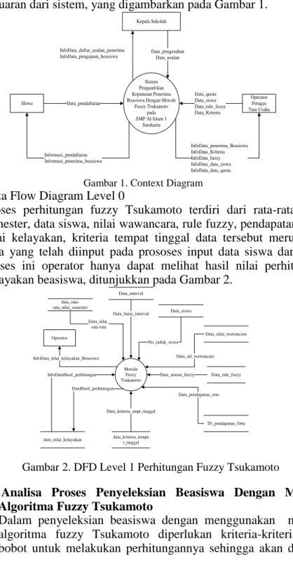 Gambar 1. Context Diagram 