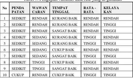Tabel 7. Pengujian validitas data rule yang di gunakan 