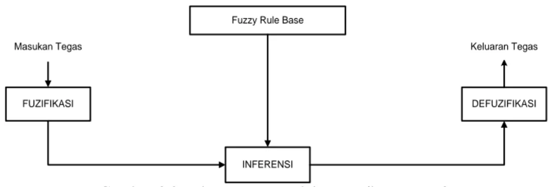 Gambar 3.2 Tahapan Proses dalam Logika Fuzzy [3] 