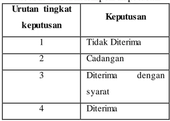 Tabel 1. Tabel kelompok  keputusan  Urutan  tingkat  keputusan  Keputusan  1  Tidak Diterima  2  Cadangan  3  Diterima  dengan  syarat  4  Diterima 