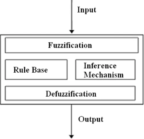 Gambar 1. Diagram Blok Dasar Sistem Logika Fuzzy 
