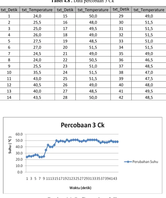 Tabel 4.8 . Data percobaan 3 Ck
