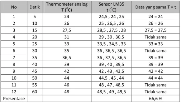 Tabel 4.2  menunjukan data perbandingan suhu antara termometer analog  dengan  LM35  yang  sudah  terpasang  pada  alat saat  dipanaskan  dalam  waktu  60  detik, data diambil setiap 5 detik: