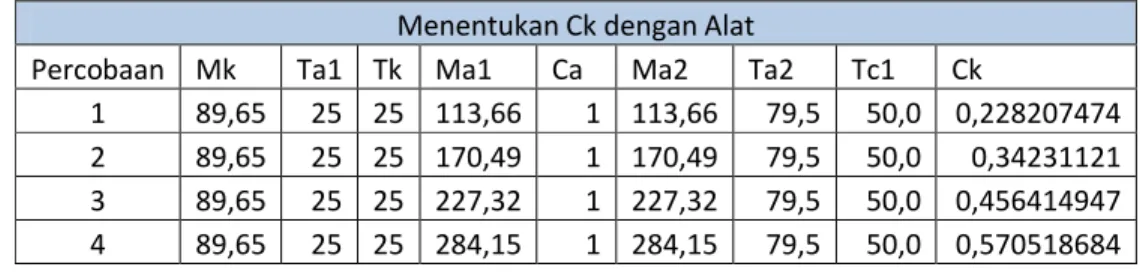 Tabel 4.5. Hasil perhitungan nilai Ck dengan menggunakan alat Menentukan Ck dengan Alat