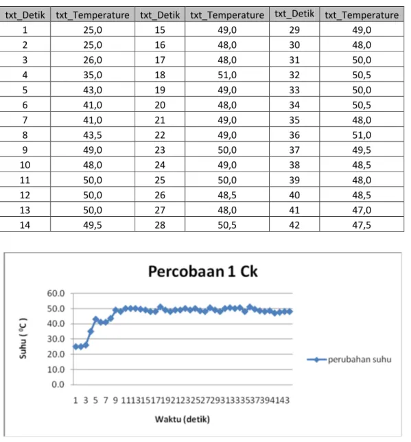 Tabel 4.6. Data percobaan 1 Ck