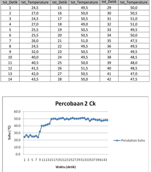 Tabel 4.7. Data Percobaan 2 Ck