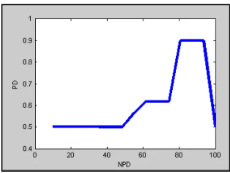 Gambar 10. Derajat kebenaran output PD  Variabel output PW  