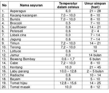 Tabel 9.2 : Temperatur yang baik untuk penyimpanan sayuran segar 