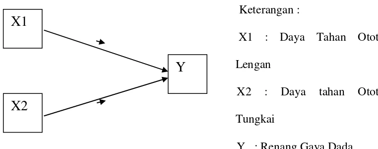 Gambar 5. Desain hubungan antara Variabel X dan Variabel Y 