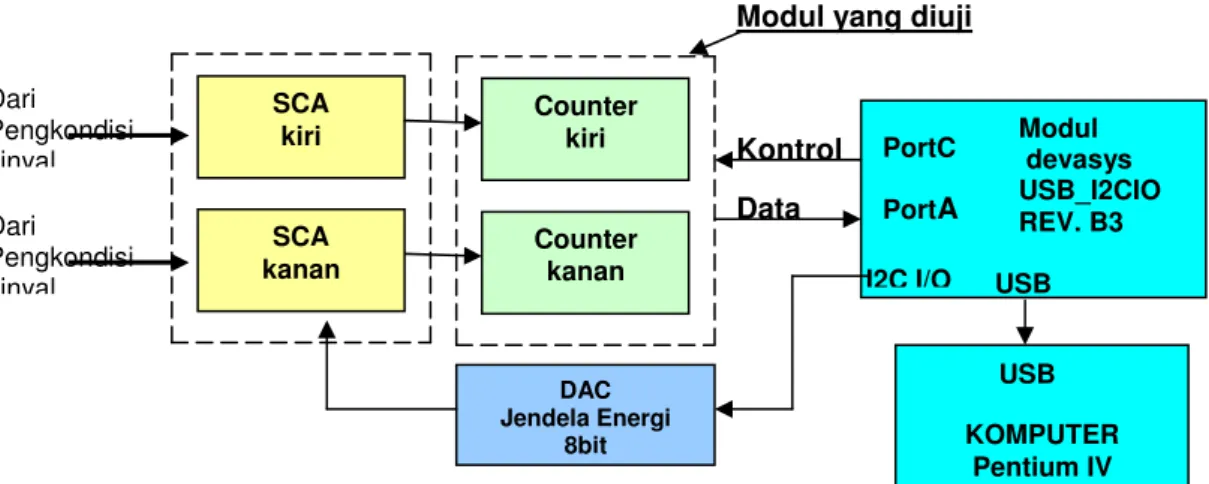 Gambar 1:  Blok diagram modul Counter 16 bit dan antar mukanya  berbasis USB pada  perangkat Renograf IR8 