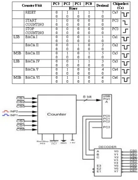 Tabel 1. kebenaran sinyal kontrol modul  counter. 
