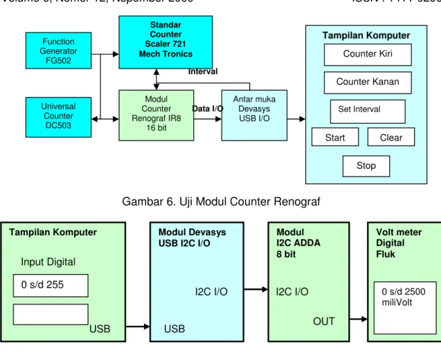 Gambar 6. Uji Modul Counter Renograf 