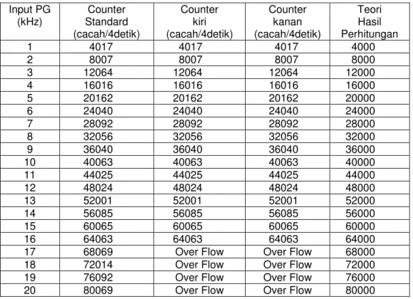 Tabel 2: Data Hasil uji counter dan perhitungannya  Input PG  (kHz)  Counter  Standard  (cacah/4detik)  Counter  kiri  (cacah/4detik)  Counter  kanan  (cacah/4detik)  Teori Hasil  Perhitungan  1    4017    4017    4017    4000  2    8007    8007    8007   
