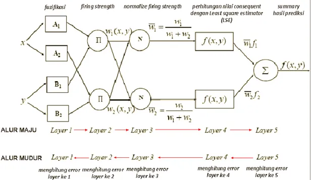 Gambar 2.6 Blok diagram ANFIS (Rosyadi, 2011) 