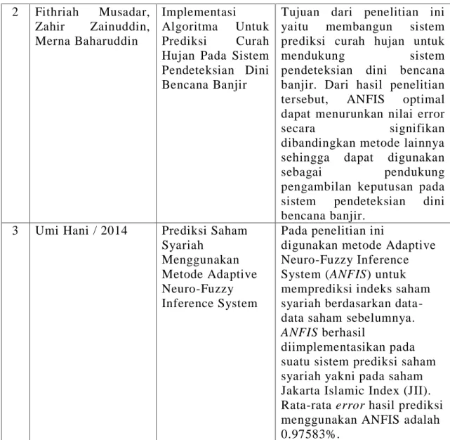 Tabel 2.2 Penilitian Terdahulu (lanjutan)  2  Fithriah  Musadar,  Zahir  Zainuddin,  Merna Baharuddin  Implementasi Algoritma  Untuk Prediksi Curah  Hujan  Pada  Sistem  Pendeteksian  Dini  Bencana Banjir 