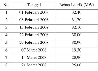 Tabel 4.2 Data Beban Listrik pada Hari Jum'at pukul  01.00 untuk periode 01 Februari - 21 Maret 2008 