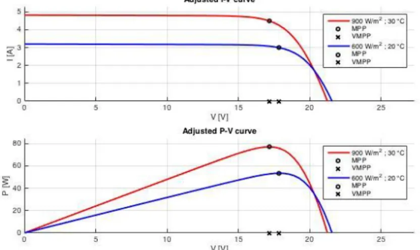 Gambar 2.4 Perubahan MPP akibat pengaruh kondisi klimatik  Telah  dijelaskan  sebelumnya  bahwa  kinerja  panel  fotovoltaik  dalam  menghasilkan  daya  listrik  sangat  oleh  kondisi 