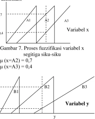 Gambar 7. Proses fuzzifikasi variabel x  segitiga siku-siku 
