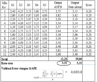 Tabel 1. Perhitungan ANFIS dengan data aktual 