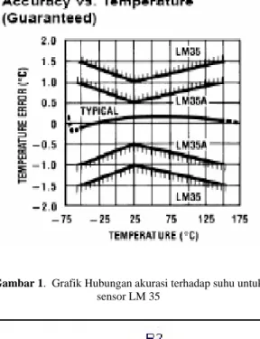 Gambar 1.  Grafik Hubungan akurasi terhadap suhu untuk   sensor LM 35 