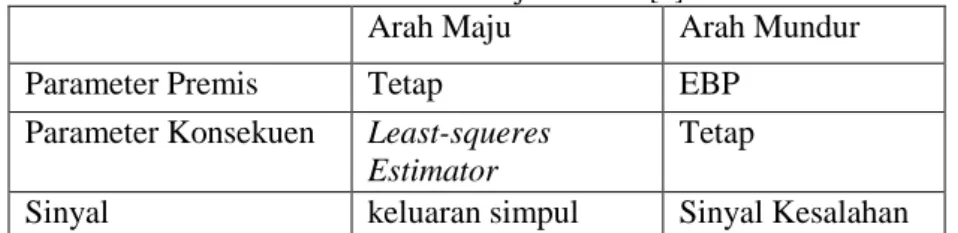 Tabel 1. Proses Belajar ANFIS [7] 