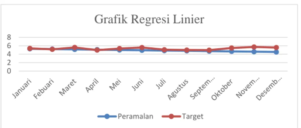 Gambar 5. Grafik Peramalan Beban Listrik Metode Regresi Linier 