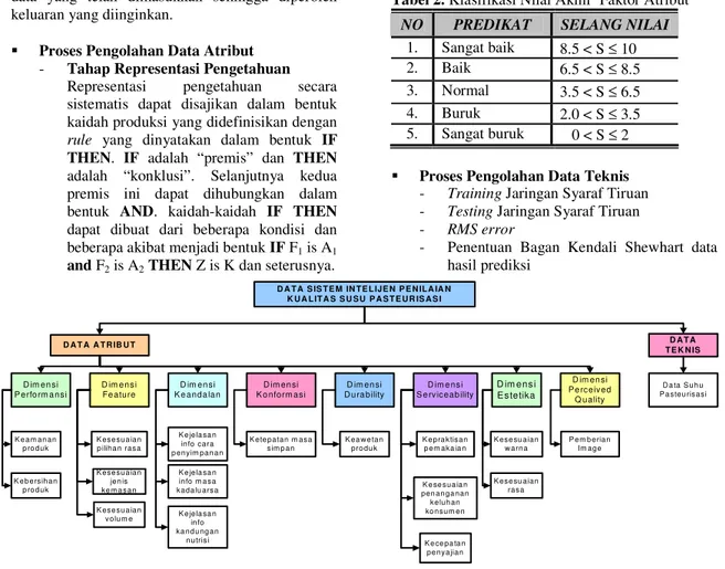 Gambar  3. Konfigurasi Sistem Intelijen Prediksi Penilaian Kualitas Susu Pasteurisasi 