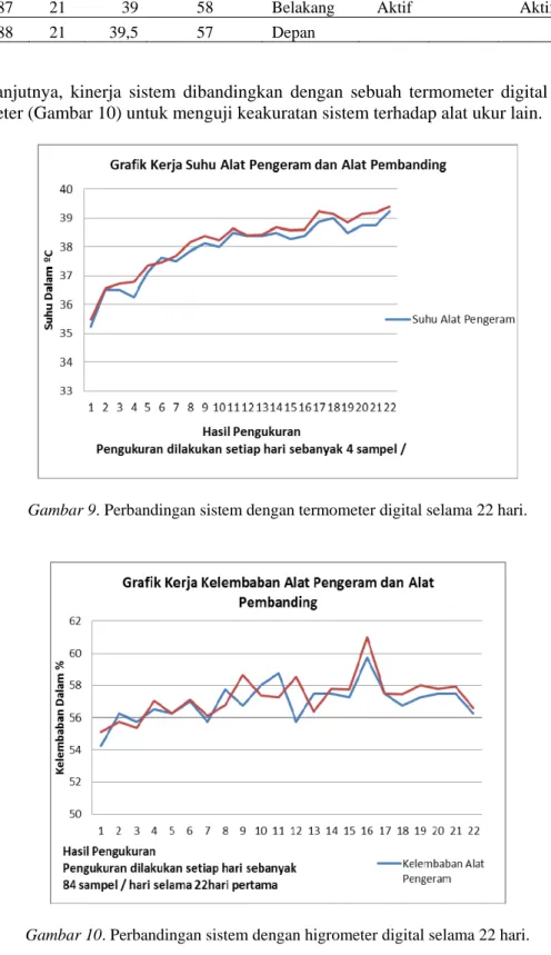 Gambar 9. Perbandingan sistem dengan termometer digital selama 22 hari. 