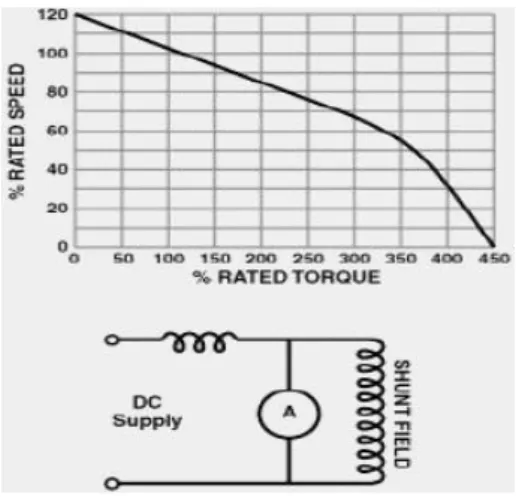 Gambar 2.10 Karakteristik Motor DC Kompon [9] 