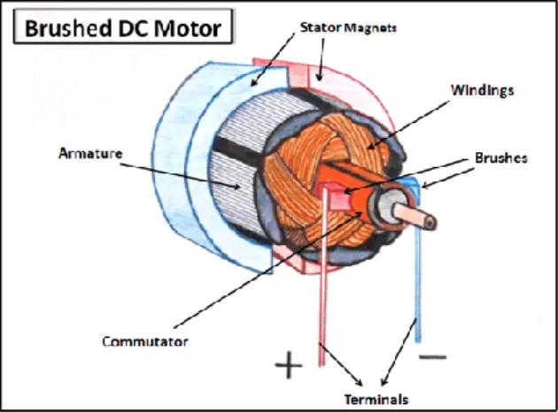 Gambar 2.5 Komponen Motor DC Brushed [9] 