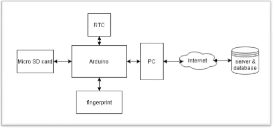 Gambar 3.1 Blok diagram sistem 