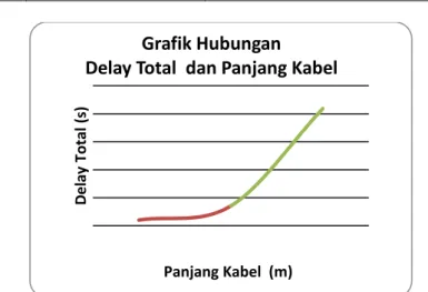 Tabel 3. Hasil Analisis delay total  No  Panjang Kabel (m)  t total   (s) 