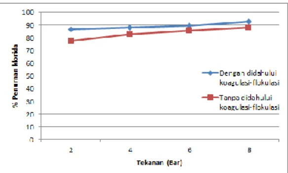 Gambar 3 Grafik pengaruh tekanan terhadap  koefesien rejeksi kadar TDS 