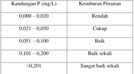 Tabel 1.1. Kategori Kesuburan Perairan berdasarkan Kandungan Fosfat  Kandungan P (mg/L)  Kesuburan Perairan 