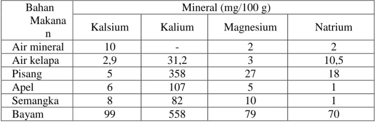 Tabel 2.1 Kandungan kalsium, kalium, magnesium, dan natrium beberapa bahan        makanan 