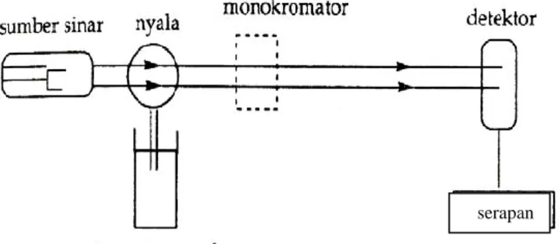 Gambar 2.2 Komponen Spektrofotometer Serapan Atom 