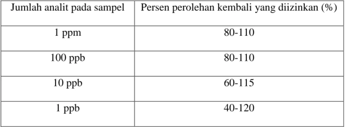Tabel  2.2  Rentang  Persen  Perolehan  Kembali yang Diizinkan pada Analit   Sampel 