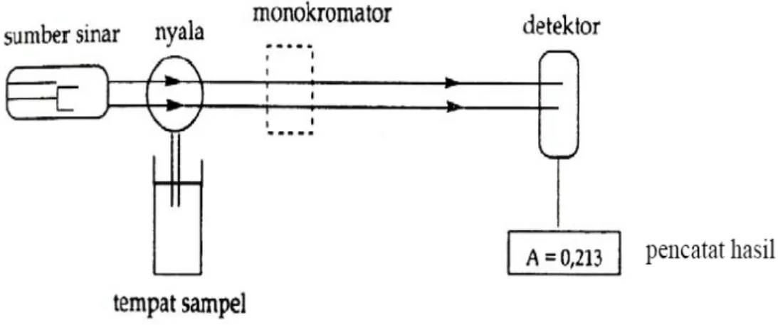 Gambar 2.1  Komponen Spektrofotometer Serapan Atom  (Gandjar  dan                                                                              Rohman, 2007) 