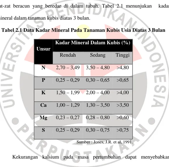 Tabel 2.1 Data Kadar Mineral Pada Tanaman Kubis Usia Diatas 3 Bulan 
