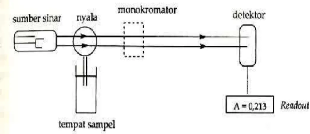 Gambar   Instrumentasi  Spektrofotometer  Serapan  Atom    (Gandjar  dan Rohman,  2007) 