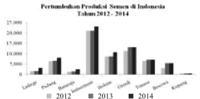 Gambar 1.  Grafik produksi semen di Indonesia (Asosiasi Semen Indonesia) 