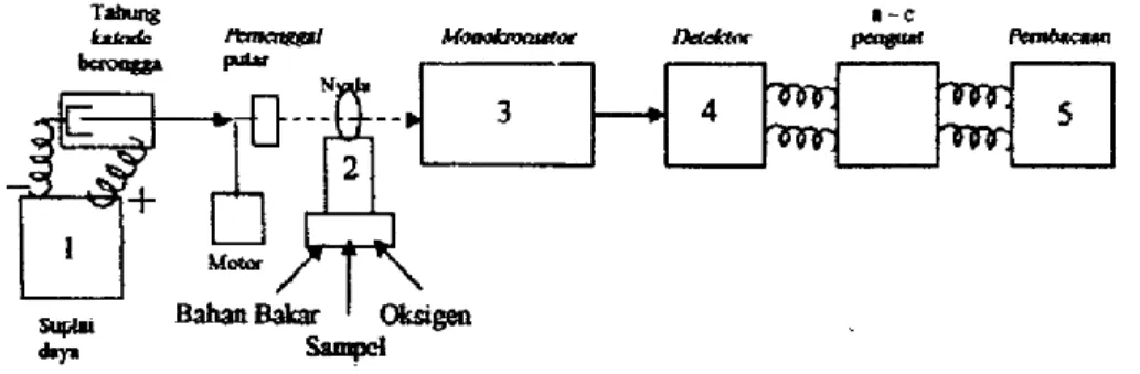 Gambar 2.1.Komponen Spektrofotometer Serapan Atom (Basset, et al., 1994)  Menurut  Rohman  (2007),  bagian-bagian  dari  spektrofotometer  serapan  atom adalah sebagai berikut: 