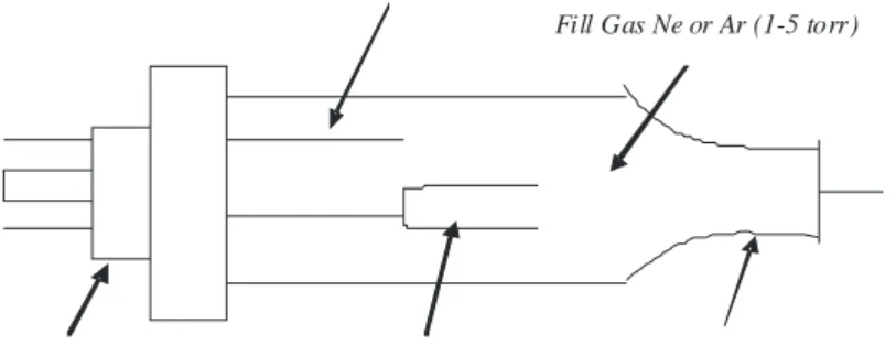Gambar 2. Diagram skematik lampu katoda cekung (Khopkar, 1990). 
