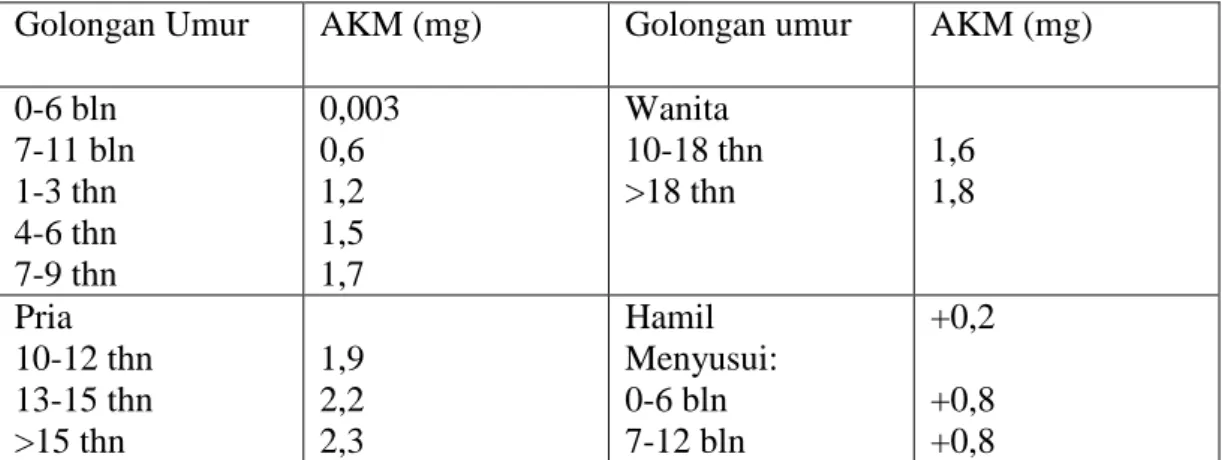 Tabel 1. Angka kecukupan mangan yang dianjurkan 