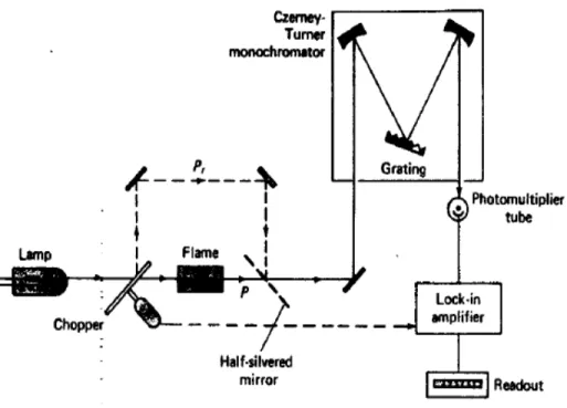 Gambar 1. Skema Spektrofotometer Serapan Atom  1.   Hollow Cathode Lamp 