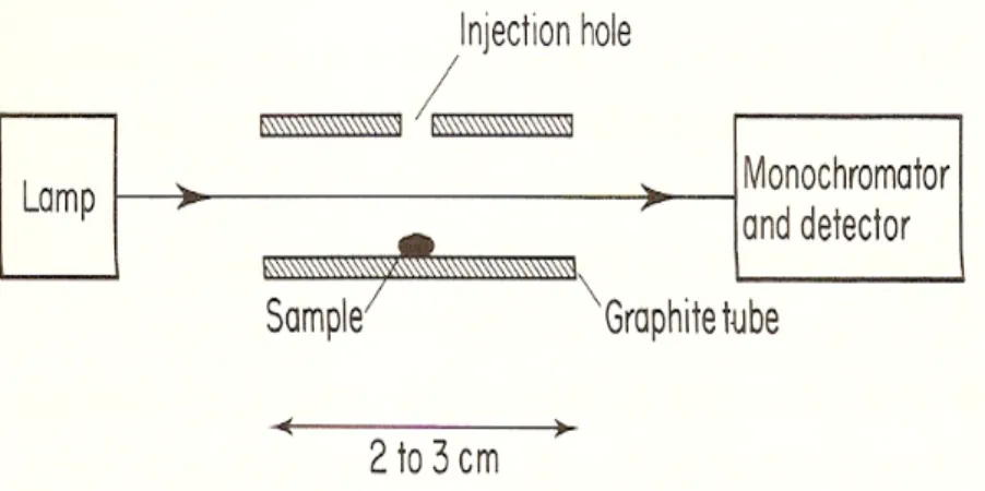 Gambar 3. Diagram Skematis Spektrofotometer Serapan Atom Graphite Furnace  Komponennya terdiri dari: 