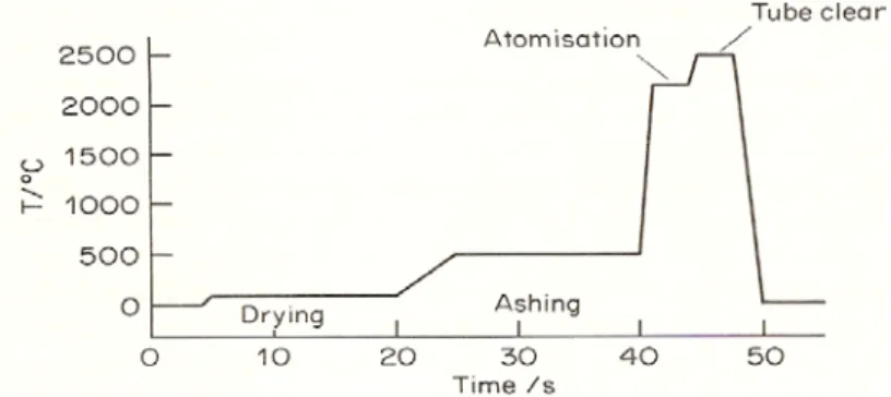 Gambar 4. Program Pengatoman Spektrofotometer Serapan Atom Graphite Furnace 