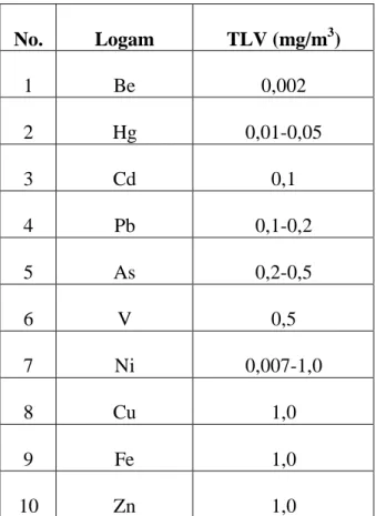 Tabel 1. TLV dari Logam Toksik di Atmosfer 