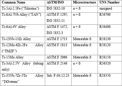 Table 2.3: ASTM standard for Titanium Alloy 